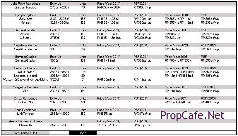 PCN landed terrace comparison