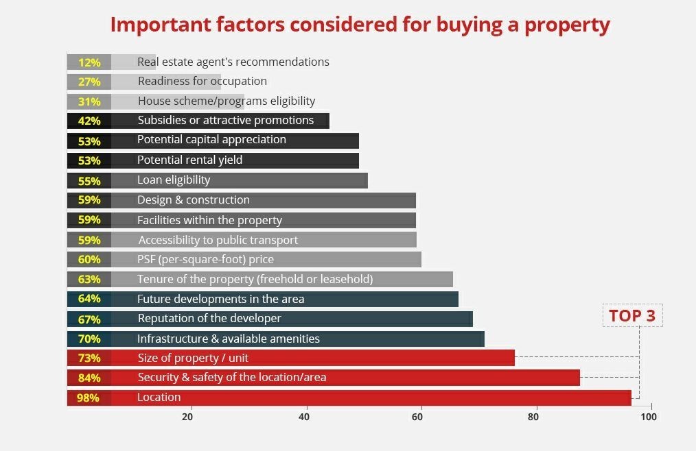 Top Consideration When Buying Property [Source PropertyGuru]