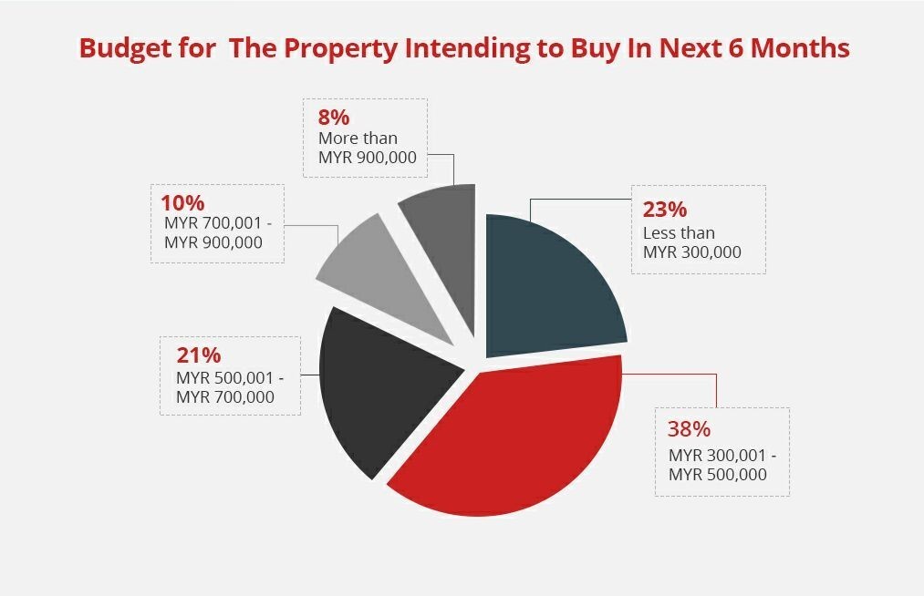 Top Consideration When Buying Property Chart_2_Eng