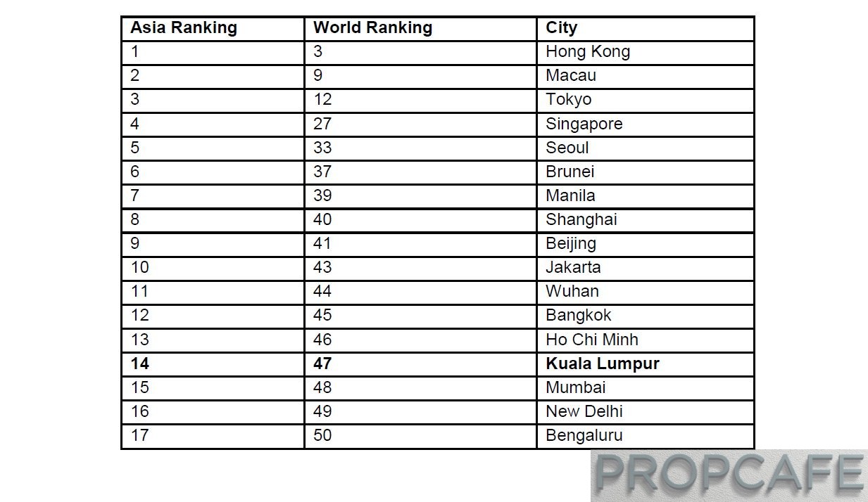 Asian cities ranking in Arcadis’ International Construction Costs Index